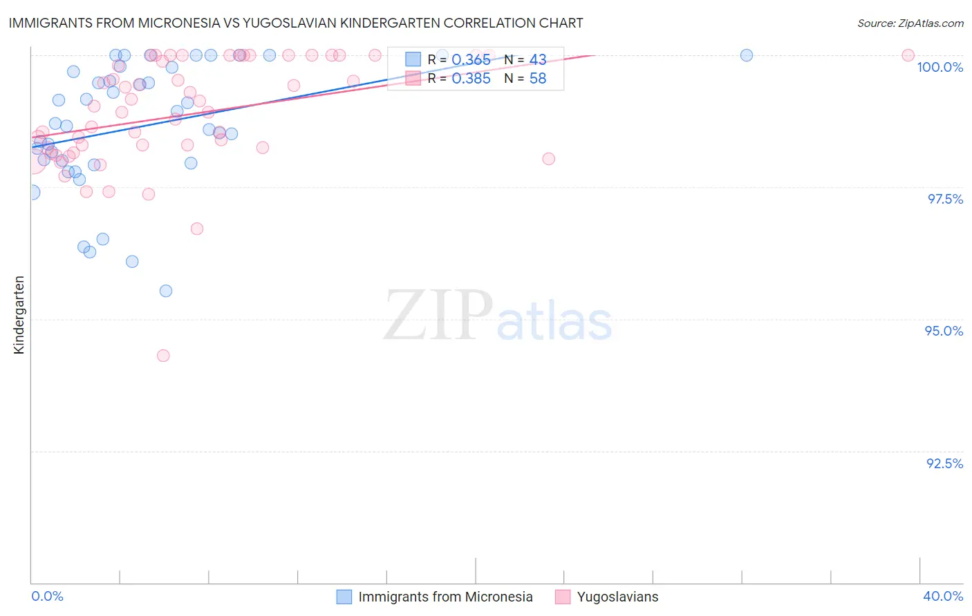 Immigrants from Micronesia vs Yugoslavian Kindergarten
