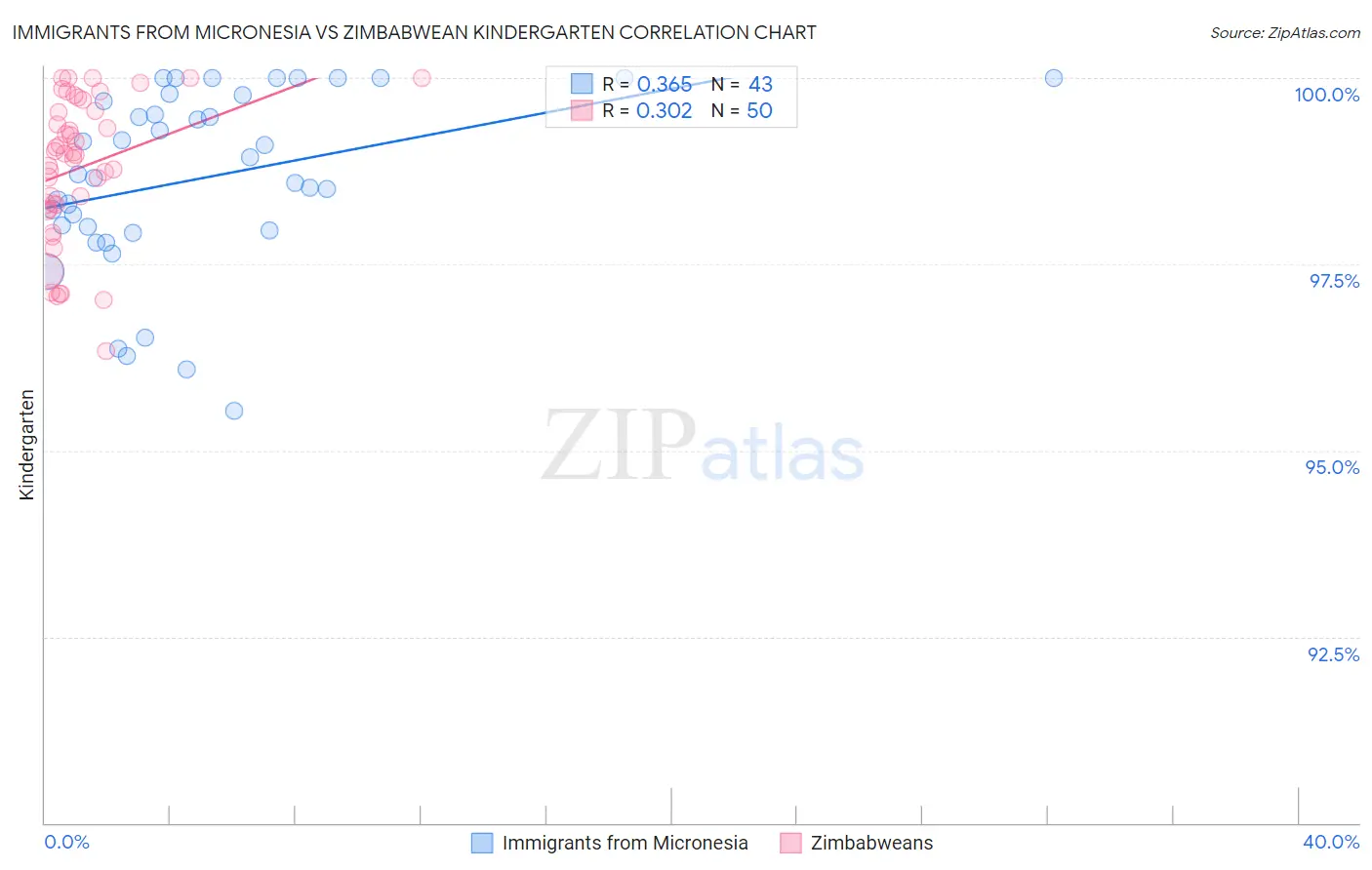 Immigrants from Micronesia vs Zimbabwean Kindergarten