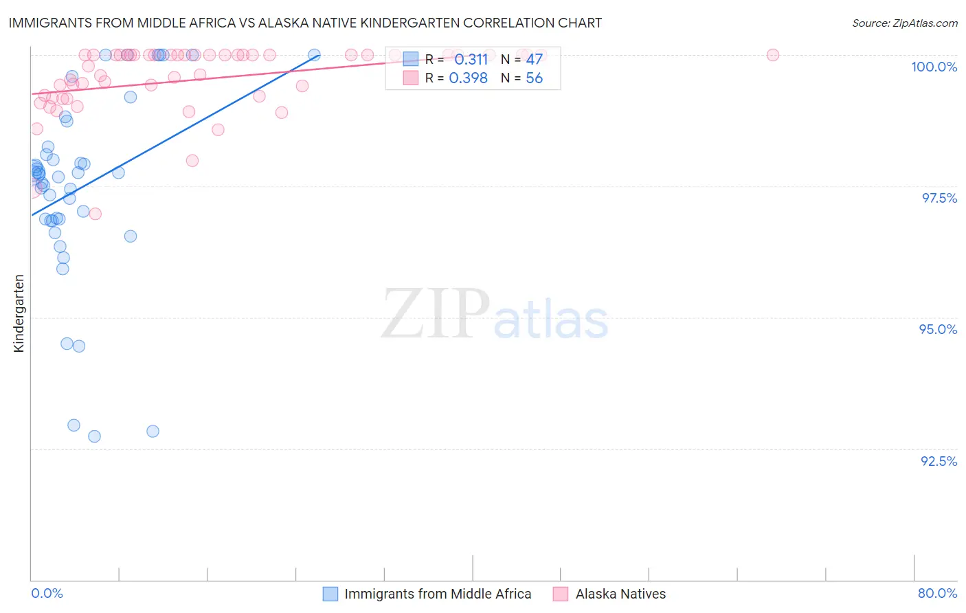 Immigrants from Middle Africa vs Alaska Native Kindergarten