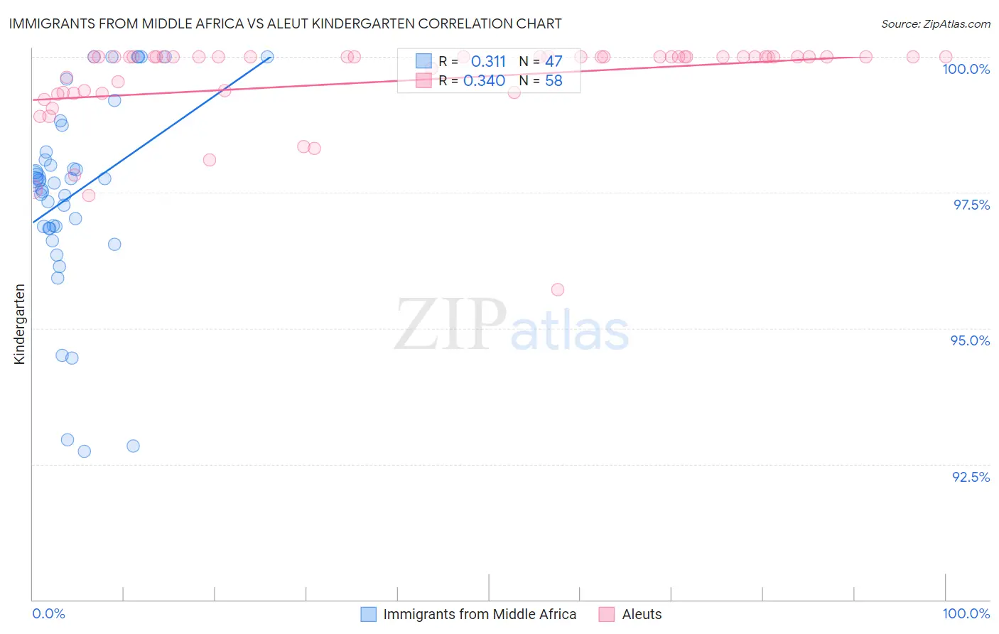 Immigrants from Middle Africa vs Aleut Kindergarten