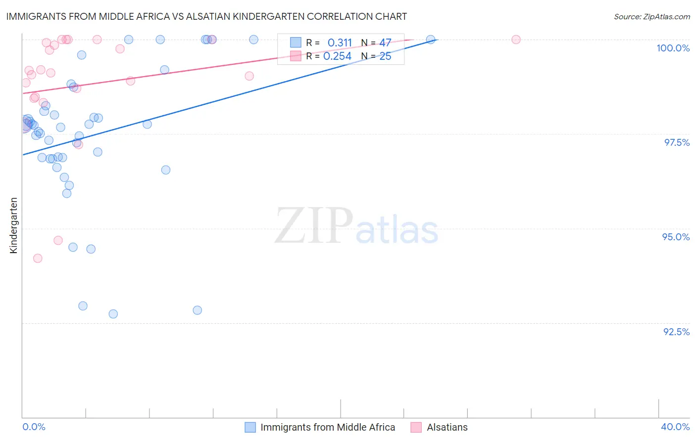Immigrants from Middle Africa vs Alsatian Kindergarten