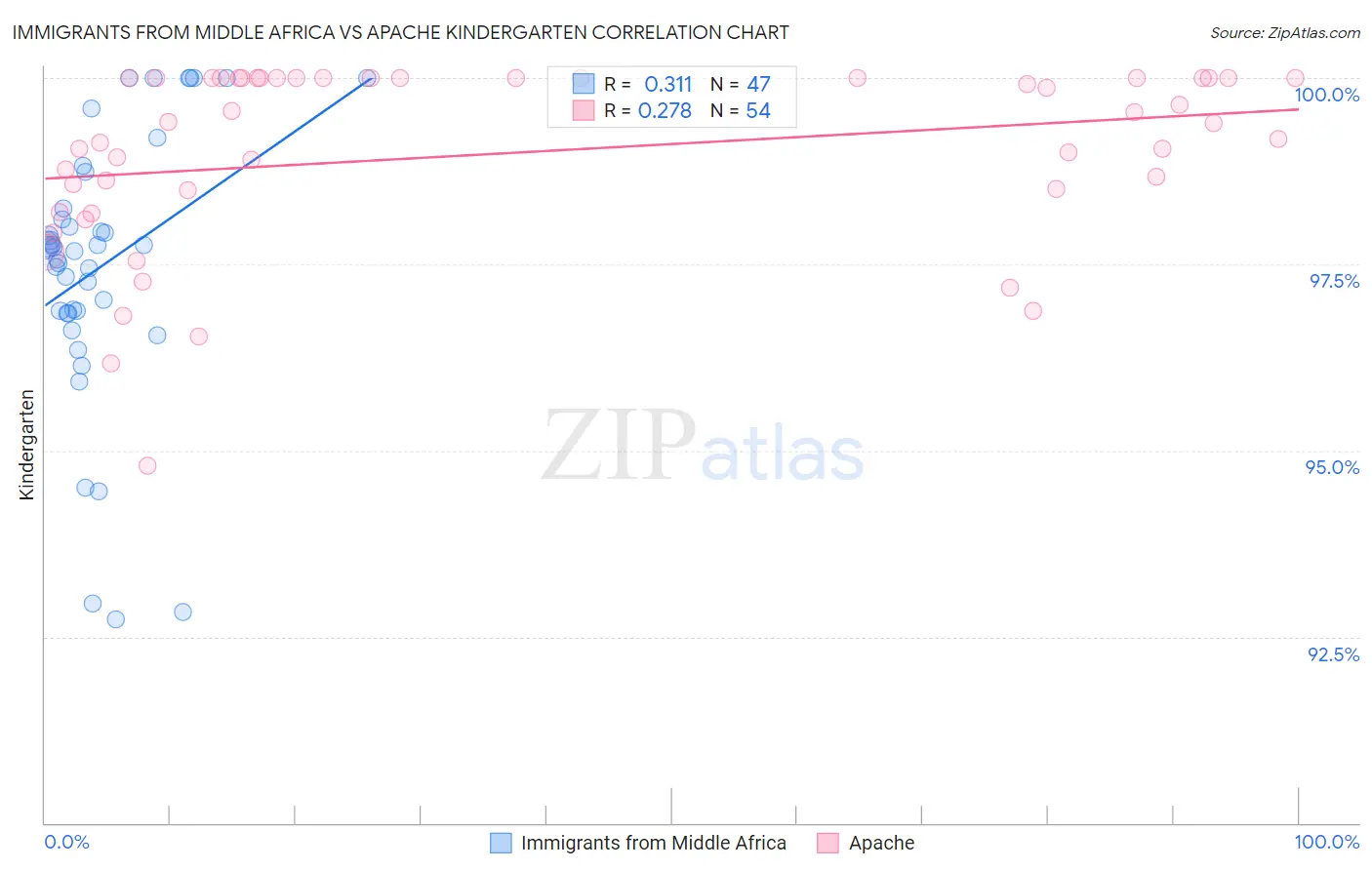 Immigrants from Middle Africa vs Apache Kindergarten