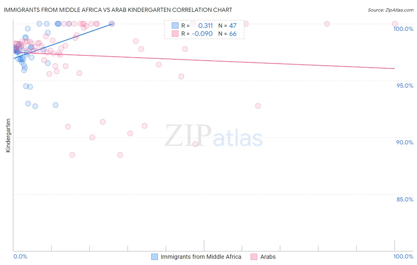 Immigrants from Middle Africa vs Arab Kindergarten