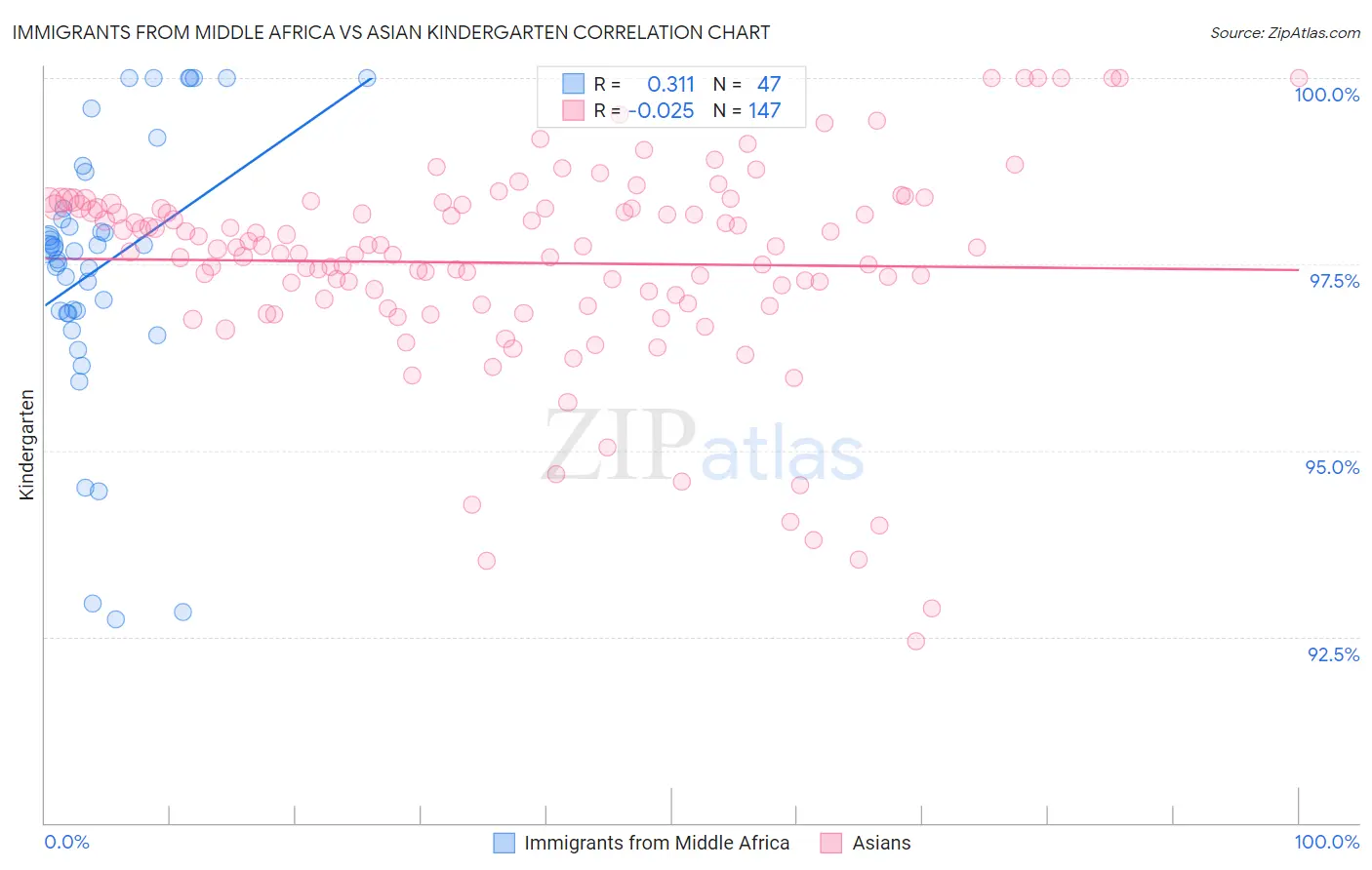 Immigrants from Middle Africa vs Asian Kindergarten