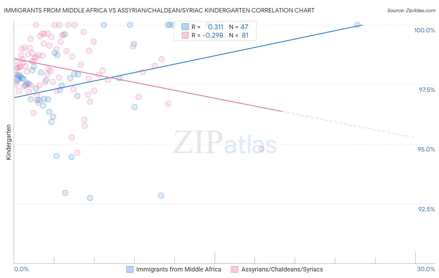 Immigrants from Middle Africa vs Assyrian/Chaldean/Syriac Kindergarten