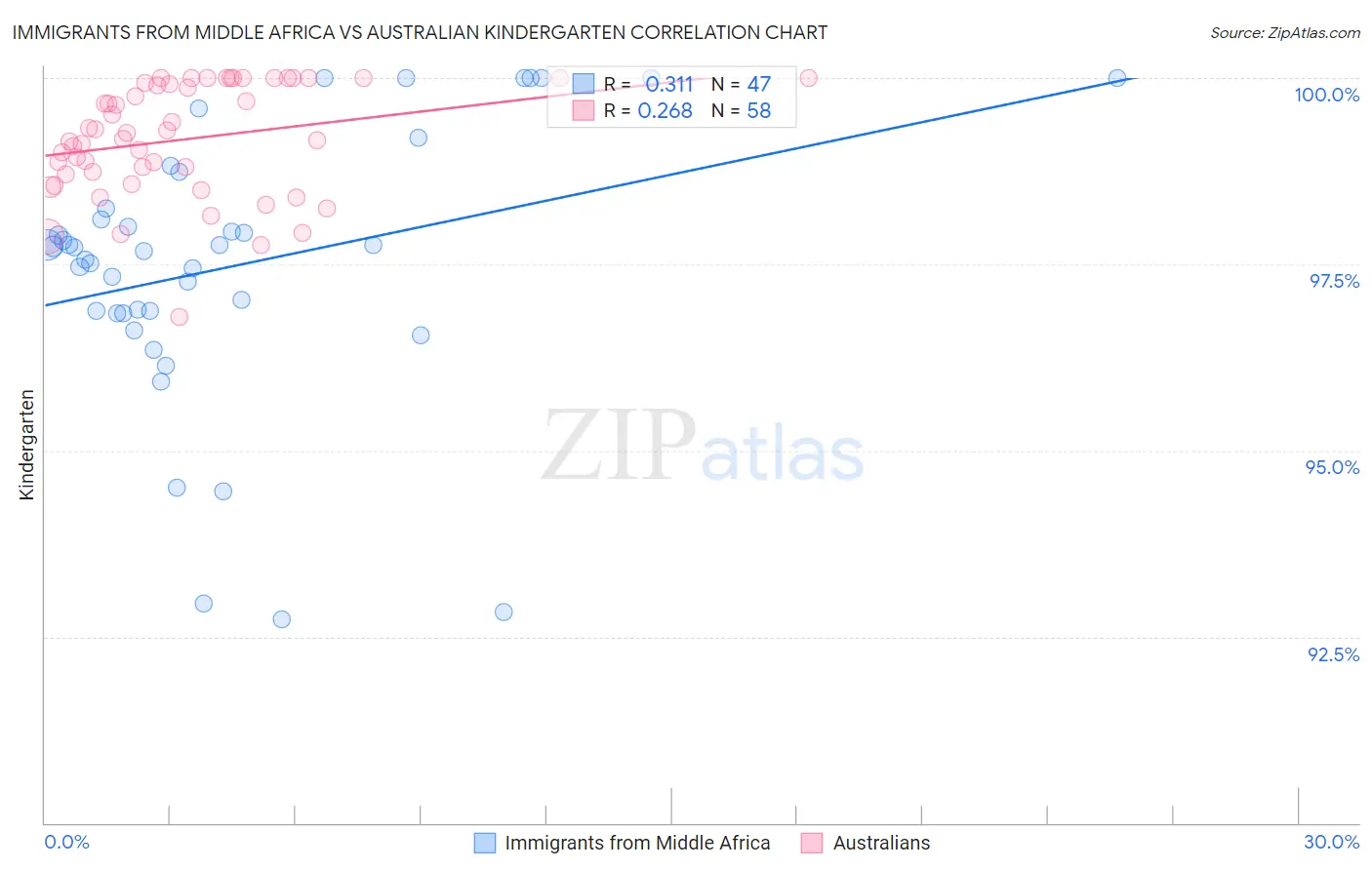 Immigrants from Middle Africa vs Australian Kindergarten