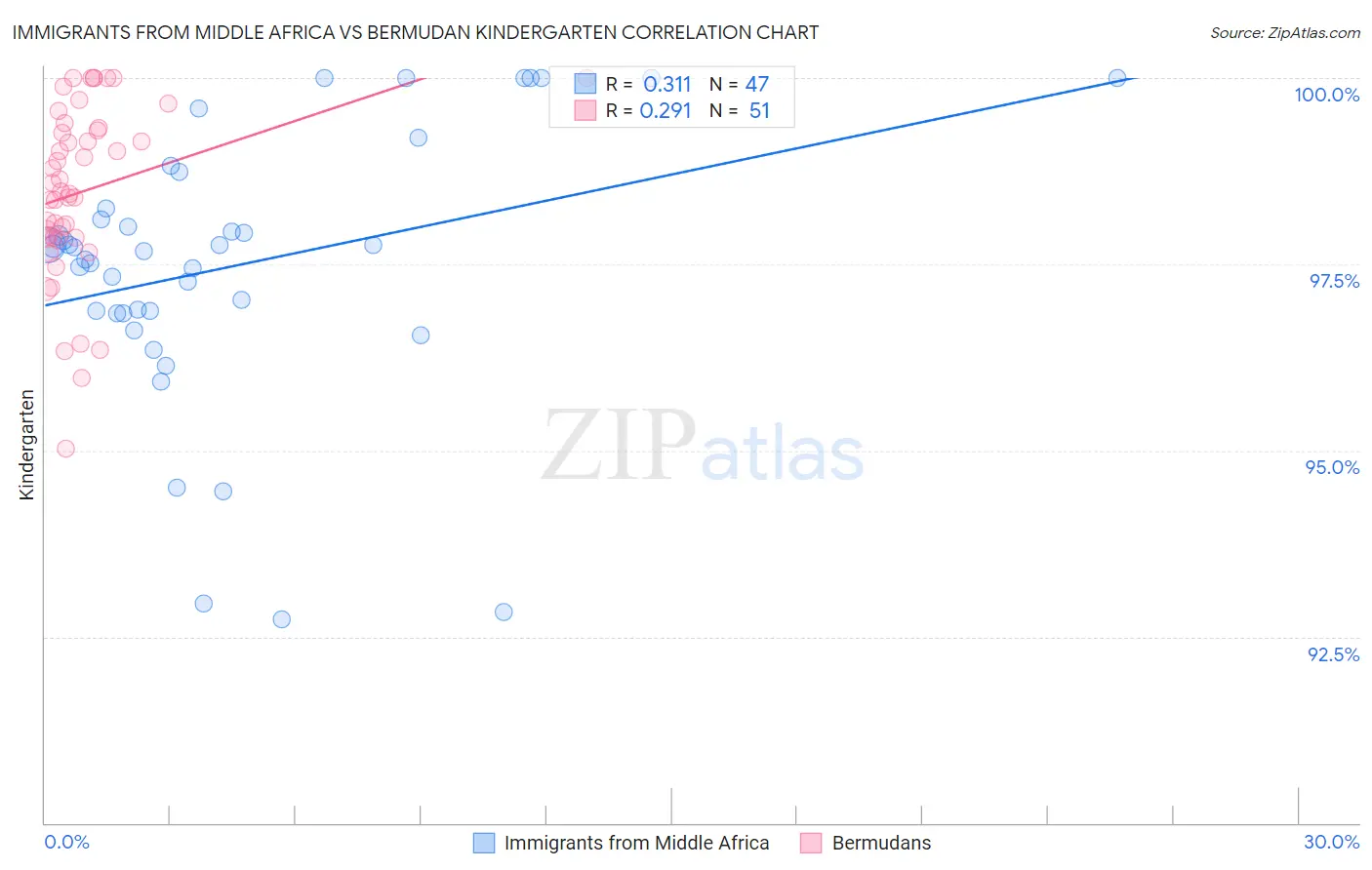Immigrants from Middle Africa vs Bermudan Kindergarten