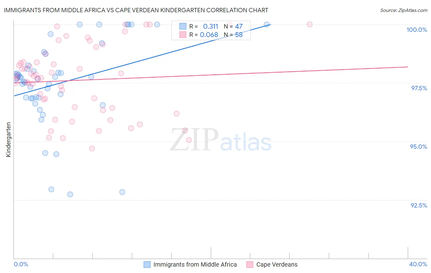 Immigrants from Middle Africa vs Cape Verdean Kindergarten