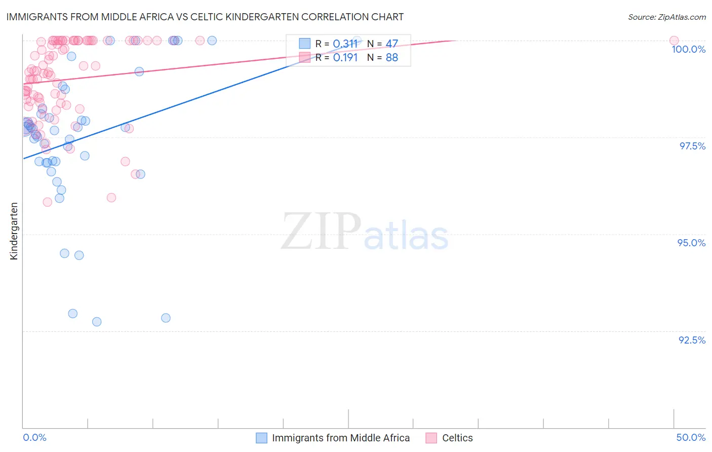 Immigrants from Middle Africa vs Celtic Kindergarten