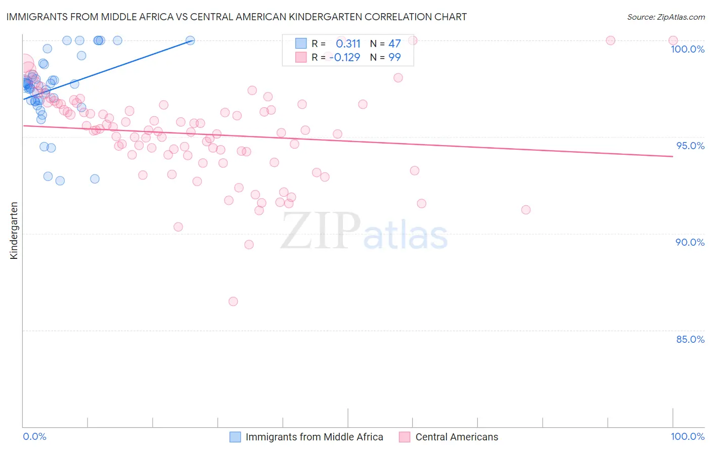 Immigrants from Middle Africa vs Central American Kindergarten