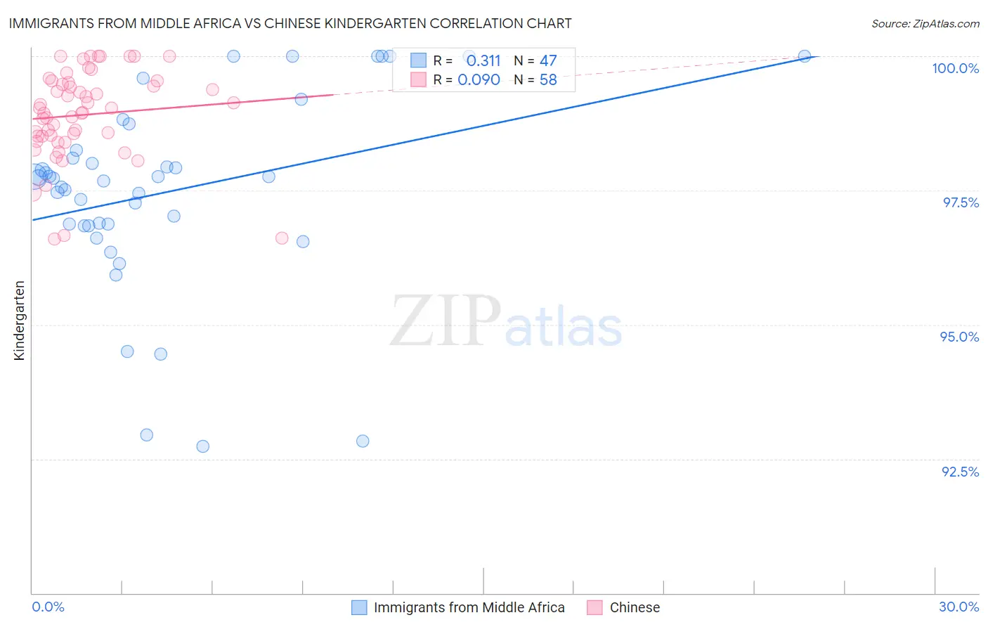 Immigrants from Middle Africa vs Chinese Kindergarten