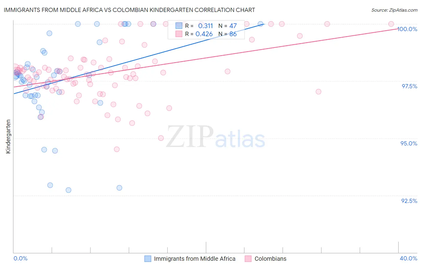 Immigrants from Middle Africa vs Colombian Kindergarten