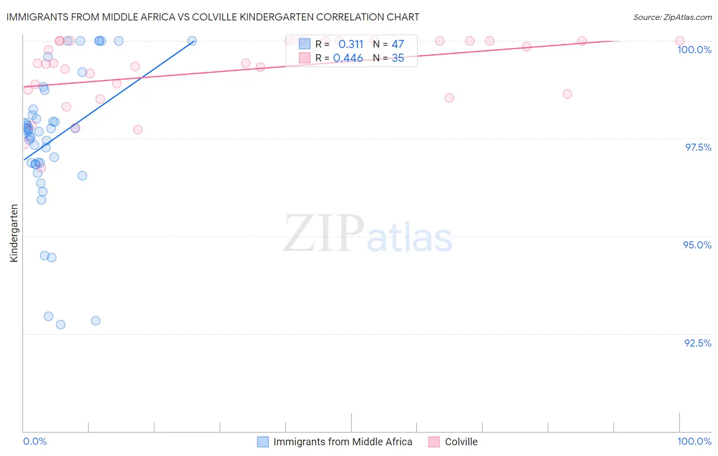 Immigrants from Middle Africa vs Colville Kindergarten