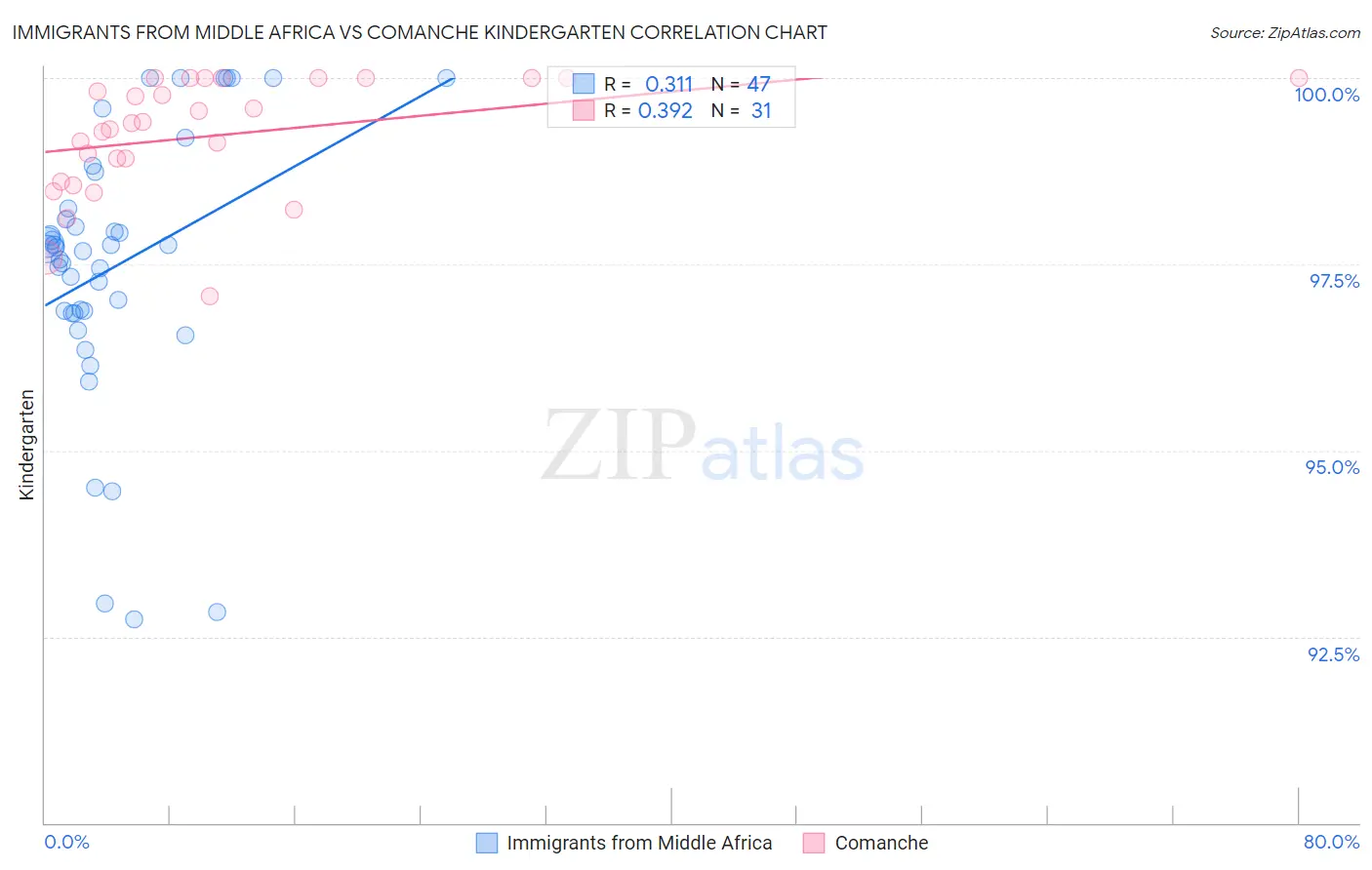 Immigrants from Middle Africa vs Comanche Kindergarten