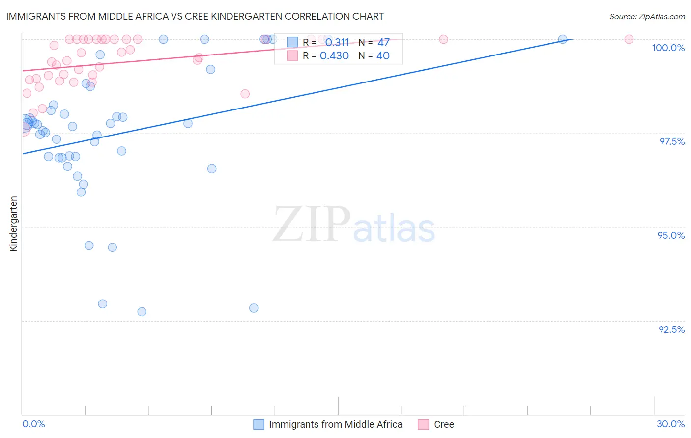 Immigrants from Middle Africa vs Cree Kindergarten