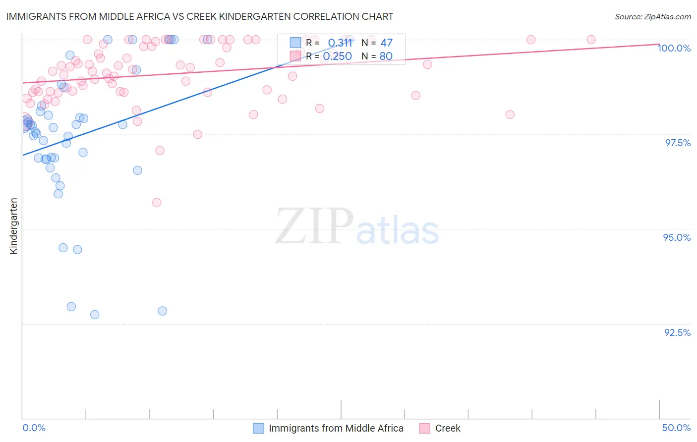 Immigrants from Middle Africa vs Creek Kindergarten