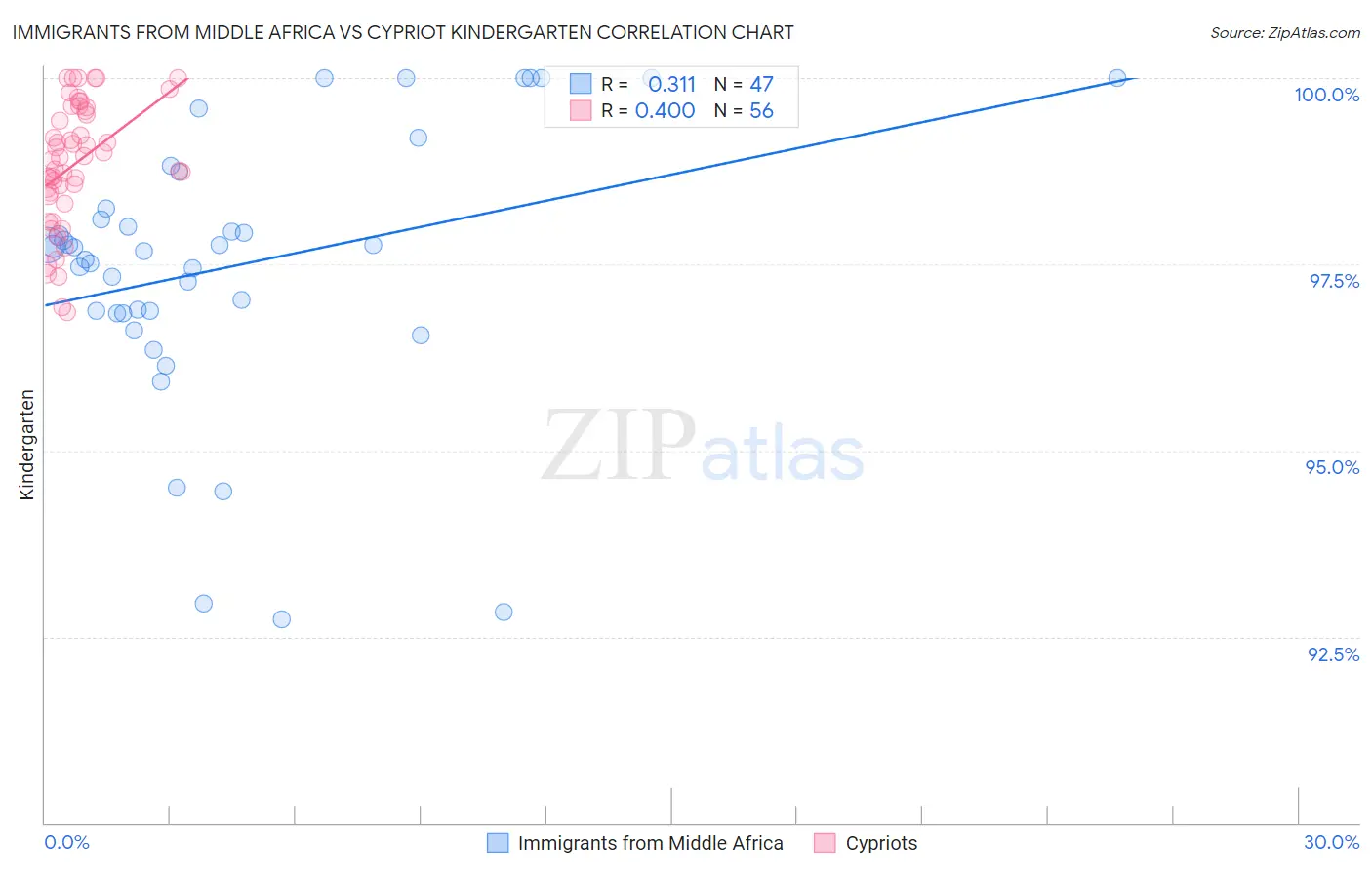 Immigrants from Middle Africa vs Cypriot Kindergarten