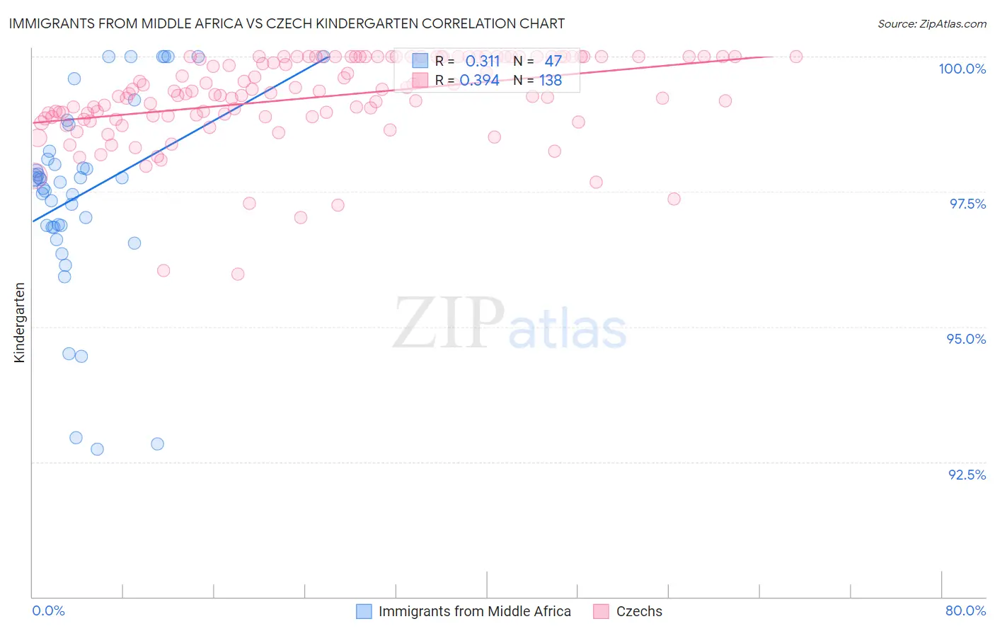 Immigrants from Middle Africa vs Czech Kindergarten
