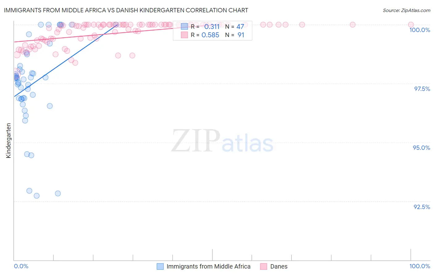 Immigrants from Middle Africa vs Danish Kindergarten