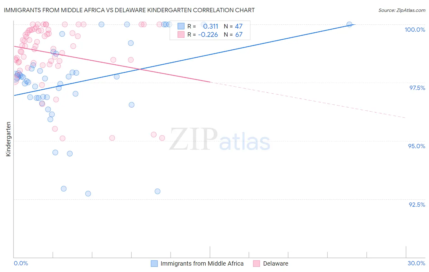 Immigrants from Middle Africa vs Delaware Kindergarten