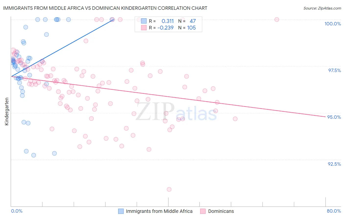 Immigrants from Middle Africa vs Dominican Kindergarten