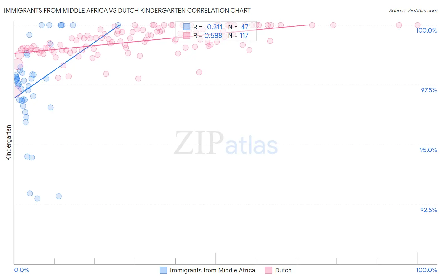 Immigrants from Middle Africa vs Dutch Kindergarten