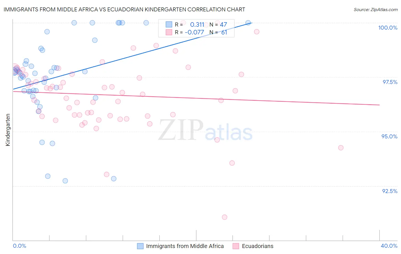 Immigrants from Middle Africa vs Ecuadorian Kindergarten