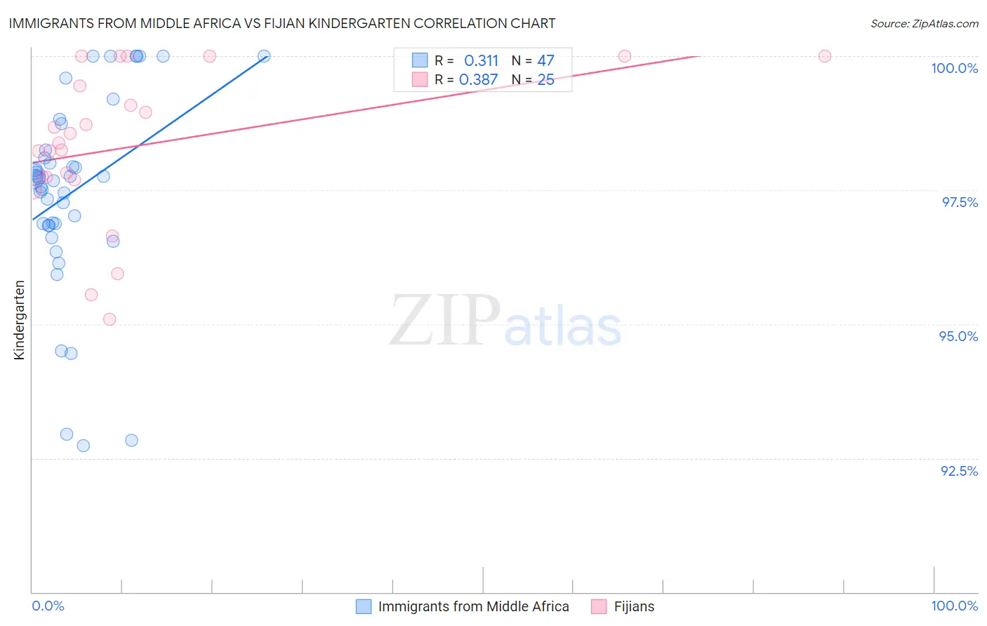 Immigrants from Middle Africa vs Fijian Kindergarten