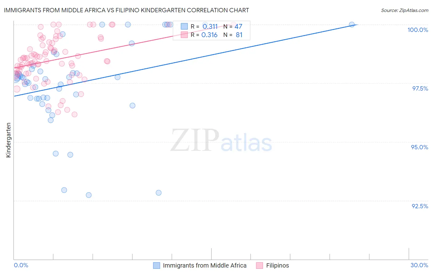 Immigrants from Middle Africa vs Filipino Kindergarten