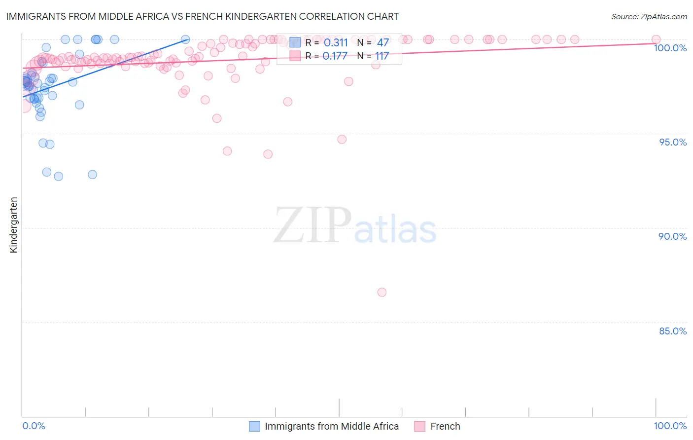 Immigrants from Middle Africa vs French Kindergarten