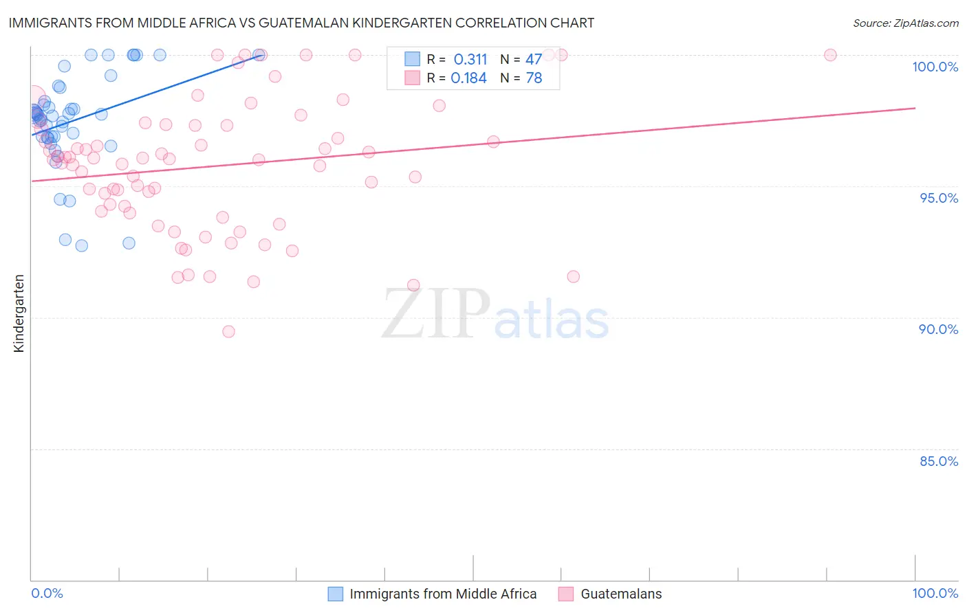 Immigrants from Middle Africa vs Guatemalan Kindergarten