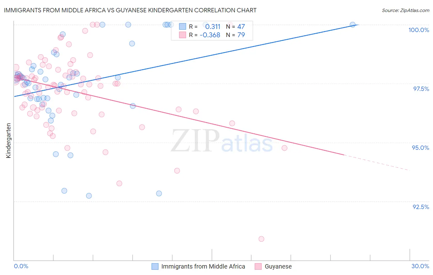 Immigrants from Middle Africa vs Guyanese Kindergarten