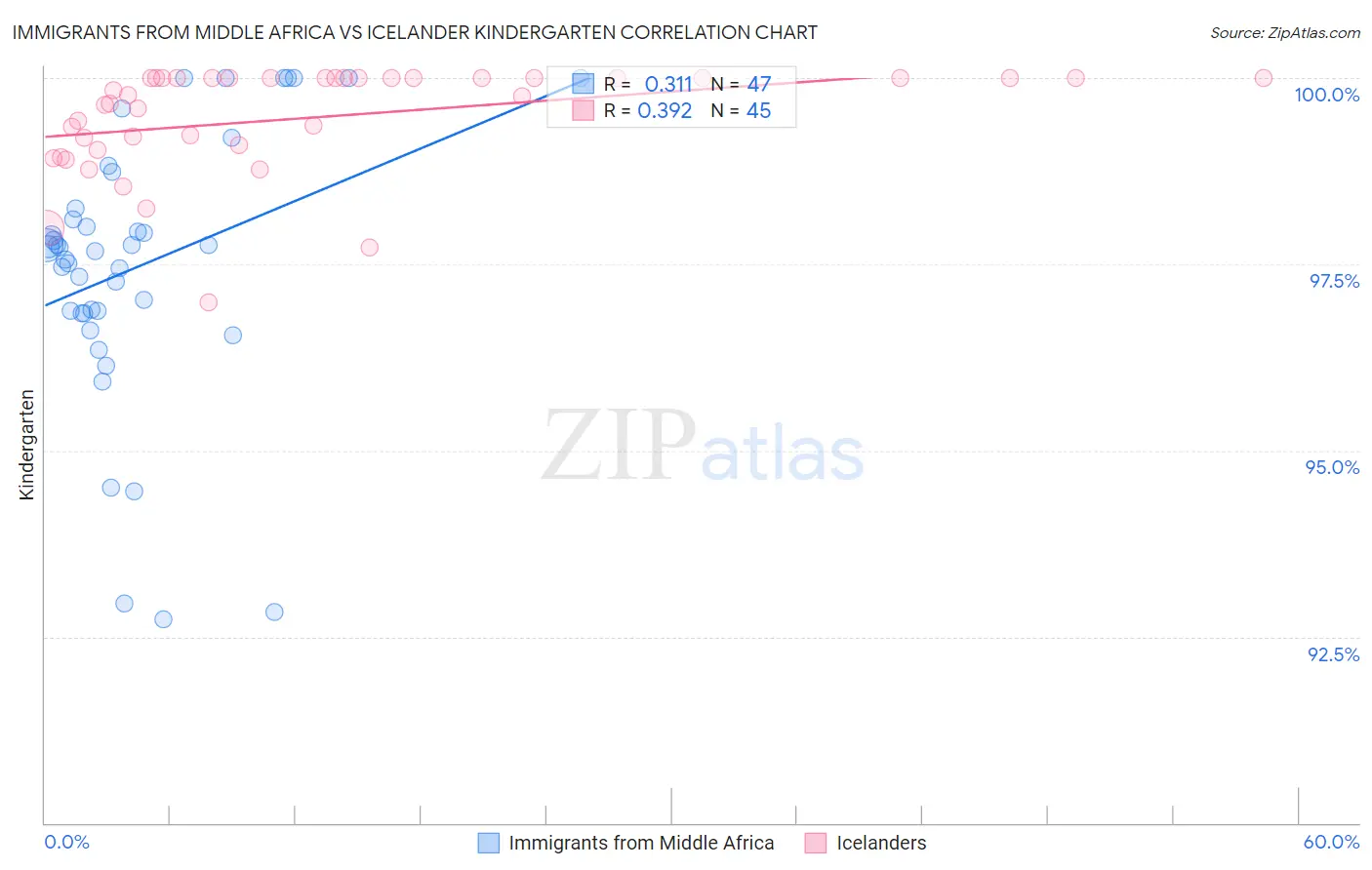 Immigrants from Middle Africa vs Icelander Kindergarten