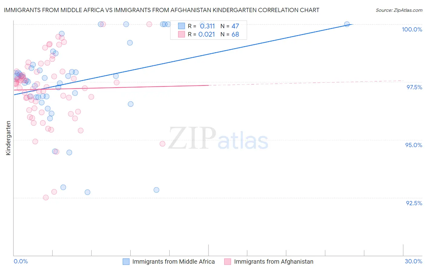 Immigrants from Middle Africa vs Immigrants from Afghanistan Kindergarten
