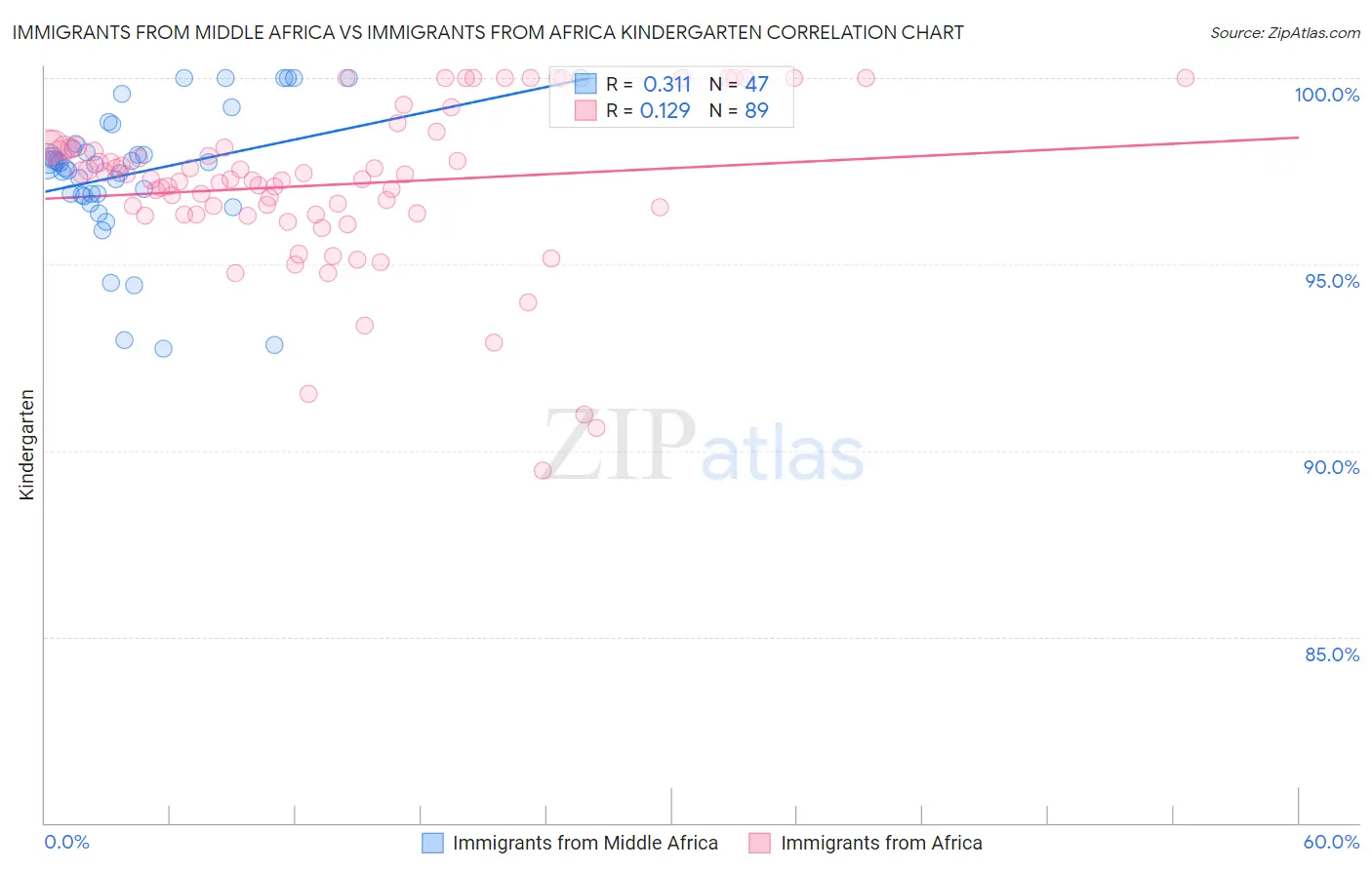 Immigrants from Middle Africa vs Immigrants from Africa Kindergarten