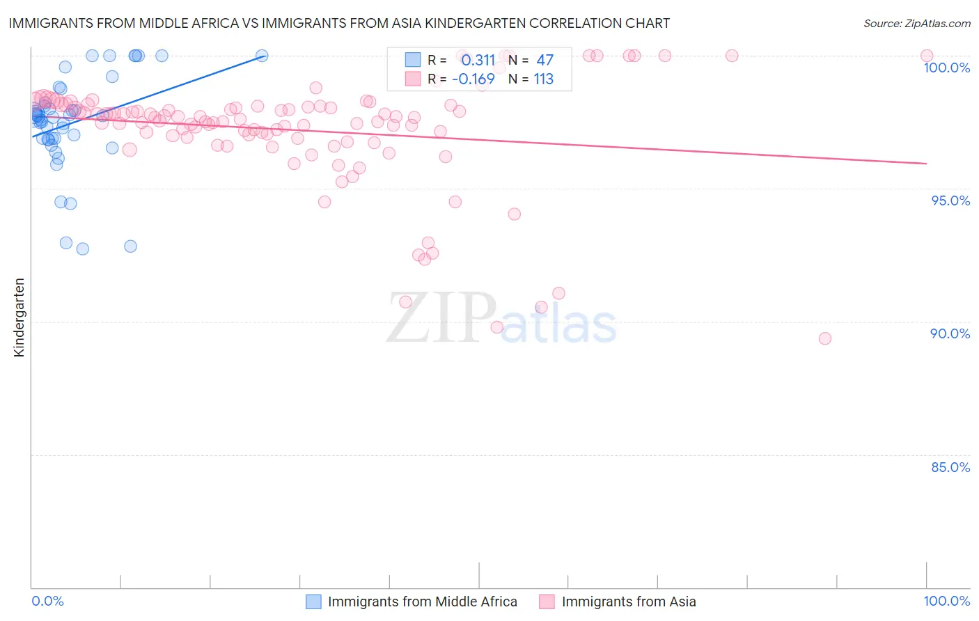 Immigrants from Middle Africa vs Immigrants from Asia Kindergarten
