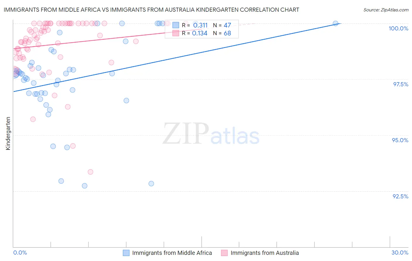 Immigrants from Middle Africa vs Immigrants from Australia Kindergarten