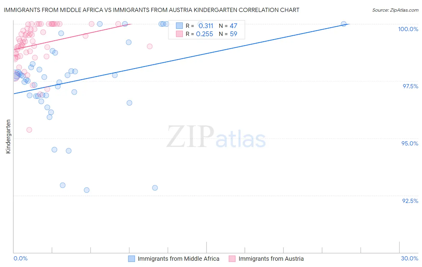Immigrants from Middle Africa vs Immigrants from Austria Kindergarten