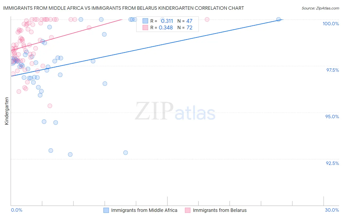 Immigrants from Middle Africa vs Immigrants from Belarus Kindergarten