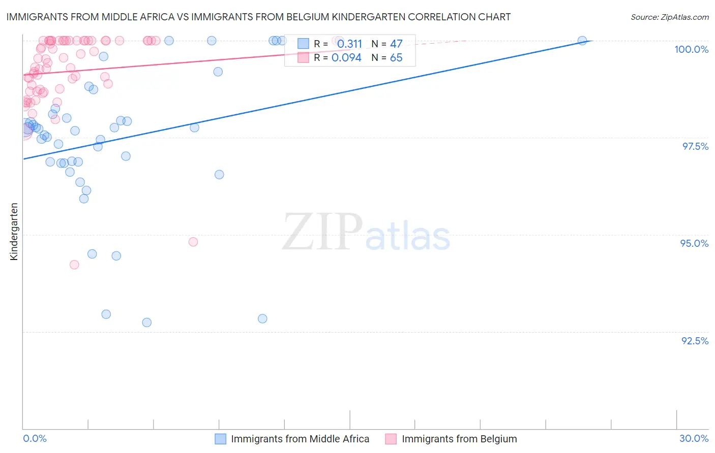 Immigrants from Middle Africa vs Immigrants from Belgium Kindergarten