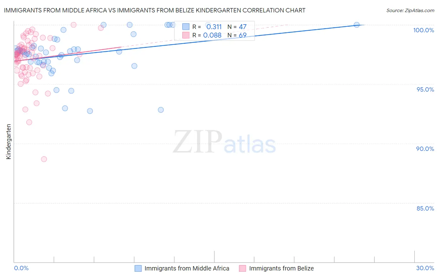 Immigrants from Middle Africa vs Immigrants from Belize Kindergarten