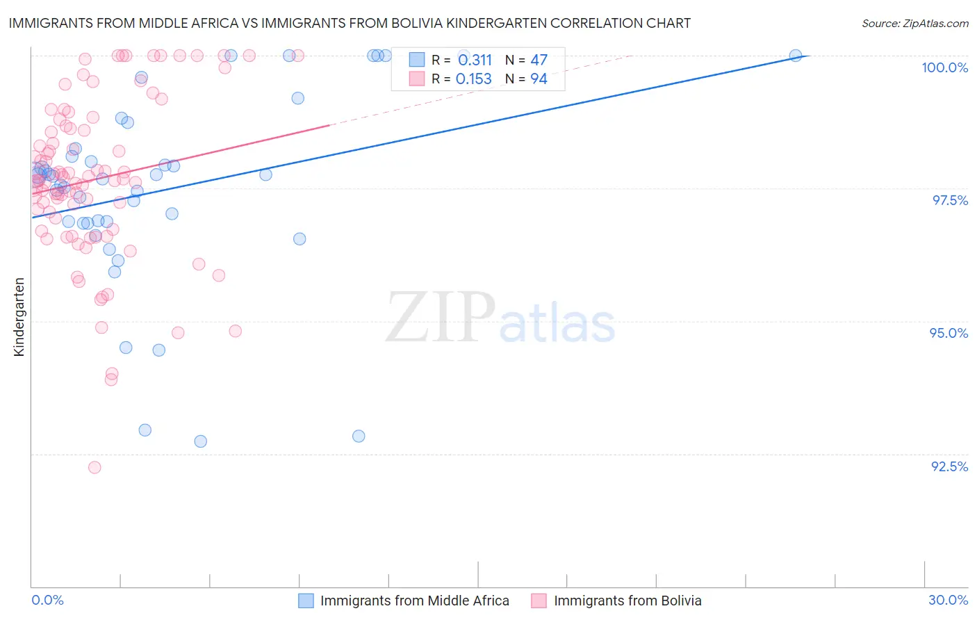 Immigrants from Middle Africa vs Immigrants from Bolivia Kindergarten