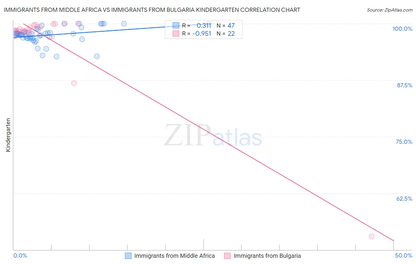 Immigrants from Middle Africa vs Immigrants from Bulgaria Kindergarten