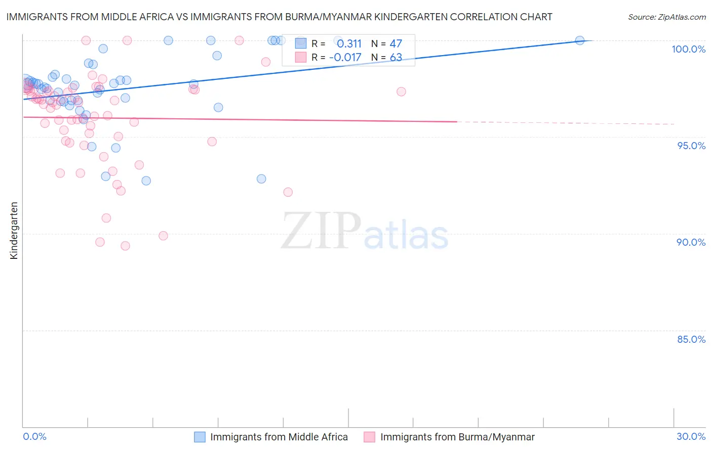 Immigrants from Middle Africa vs Immigrants from Burma/Myanmar Kindergarten