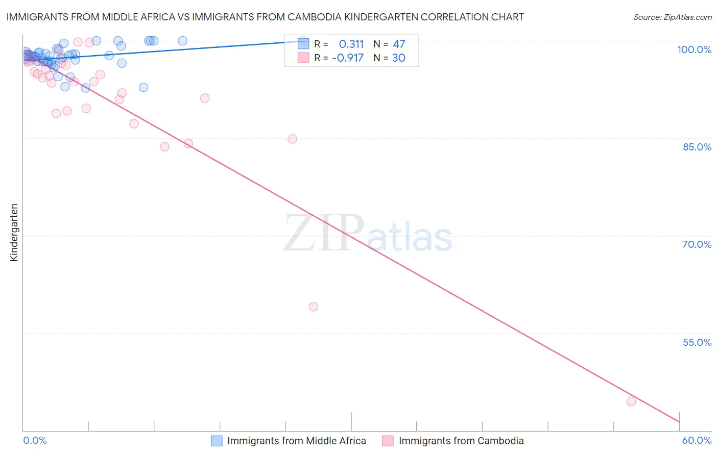 Immigrants from Middle Africa vs Immigrants from Cambodia Kindergarten