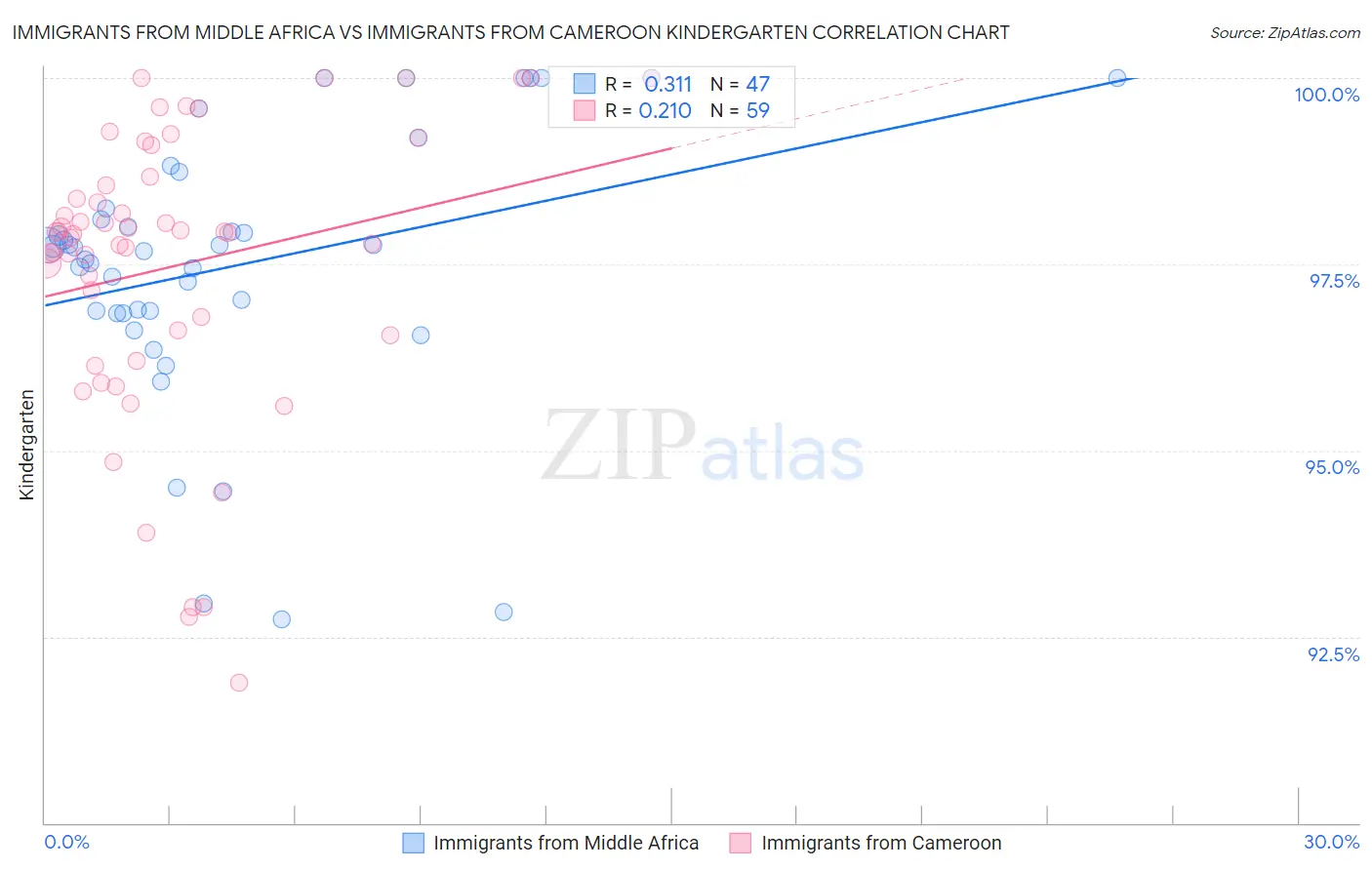 Immigrants from Middle Africa vs Immigrants from Cameroon Kindergarten