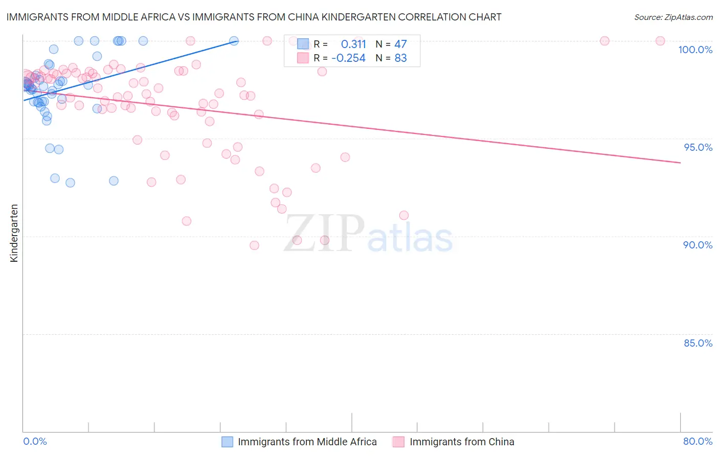 Immigrants from Middle Africa vs Immigrants from China Kindergarten