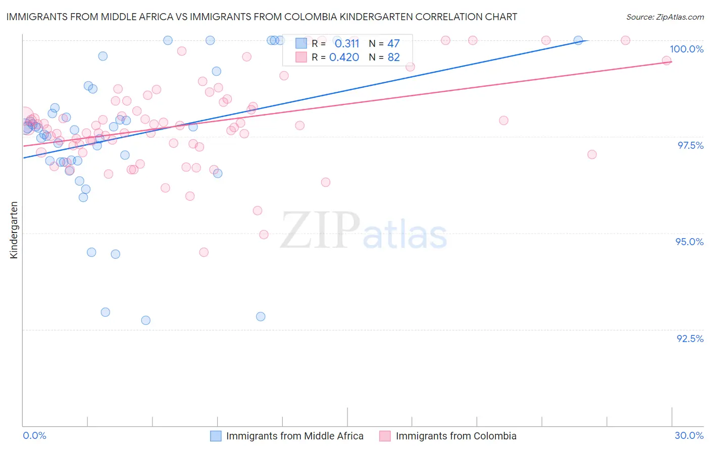 Immigrants from Middle Africa vs Immigrants from Colombia Kindergarten