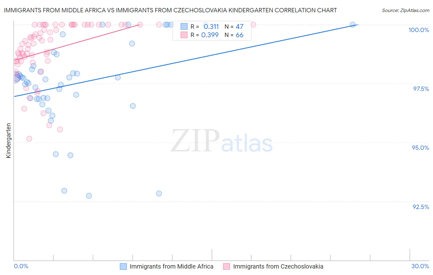 Immigrants from Middle Africa vs Immigrants from Czechoslovakia Kindergarten