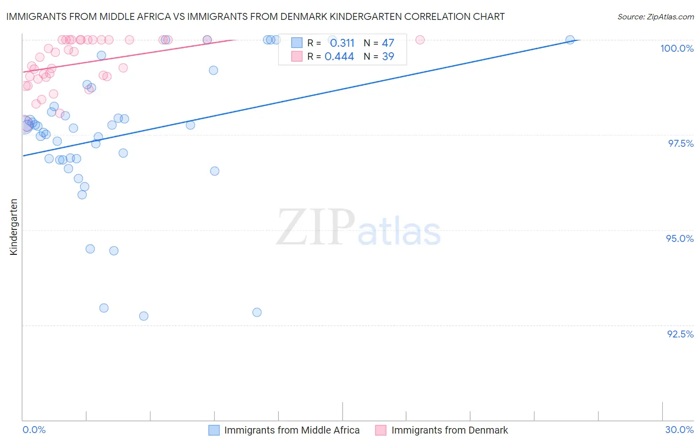 Immigrants from Middle Africa vs Immigrants from Denmark Kindergarten